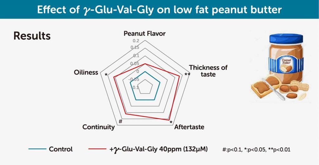 Kokumi effect on low fat peanut butter