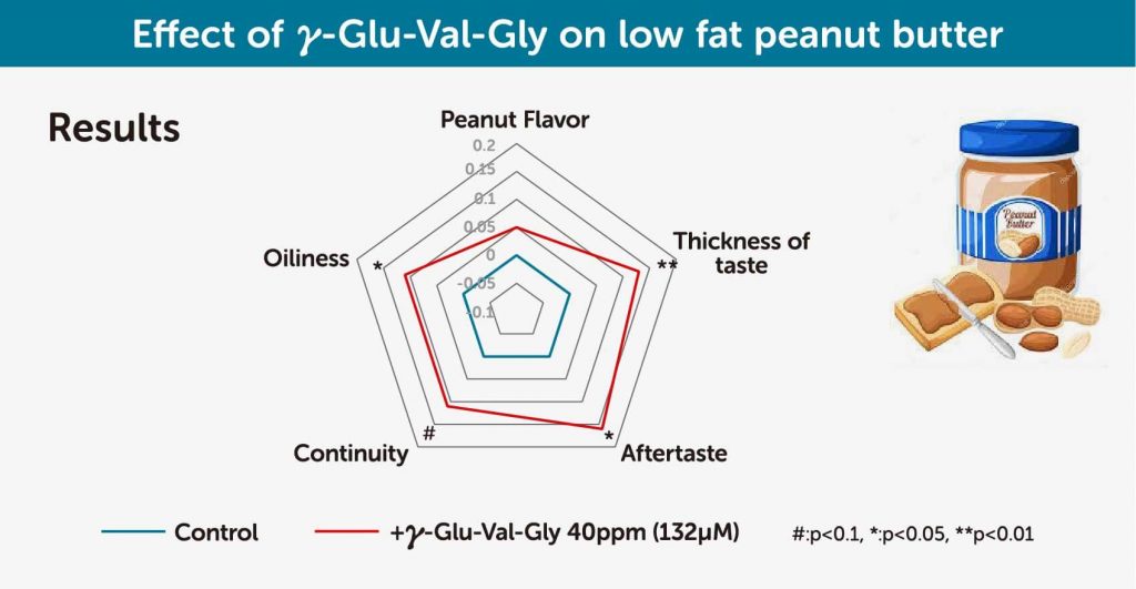 Efecto Kokumi sobre la mantequilla de maní baja en grasa