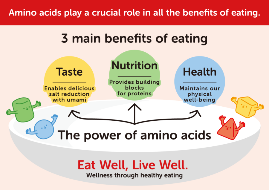 Infographic showing three main benefits of eating—taste, nutrition, and health—linked to amino acids, with simple cartoon figures and text explaining their roles.