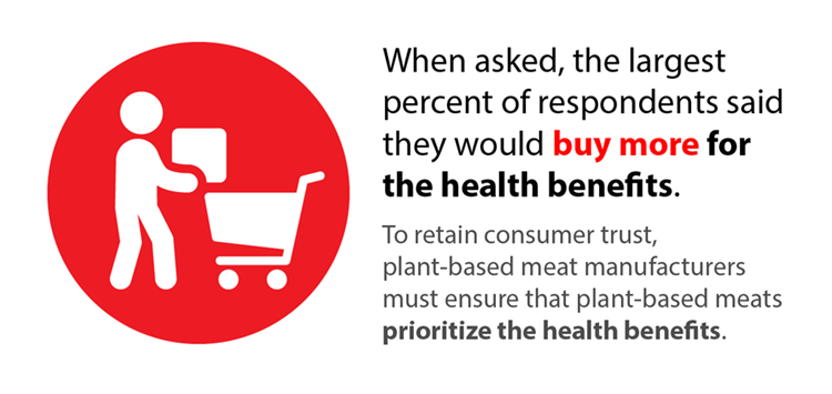 A graphic shows a person with a shopping cart and text stating most respondents would buy more plant-based meats for health benefits and trust depends on prioritizing these benefits.