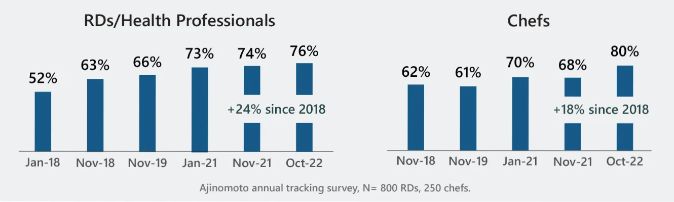 Bar graphs compare the percentage of RDs/health professionals and chefs agreeing with a statement from 2018 to 2022, showing increases of 24% and 18% respectively since 2018.