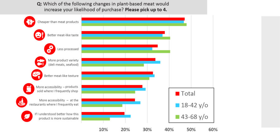 Bar chart showing factors that would increase purchase of plant-based meat, comparing responses from total, ages 18-42, and 43-68; “cheaper than meat” is most influential for all groups.