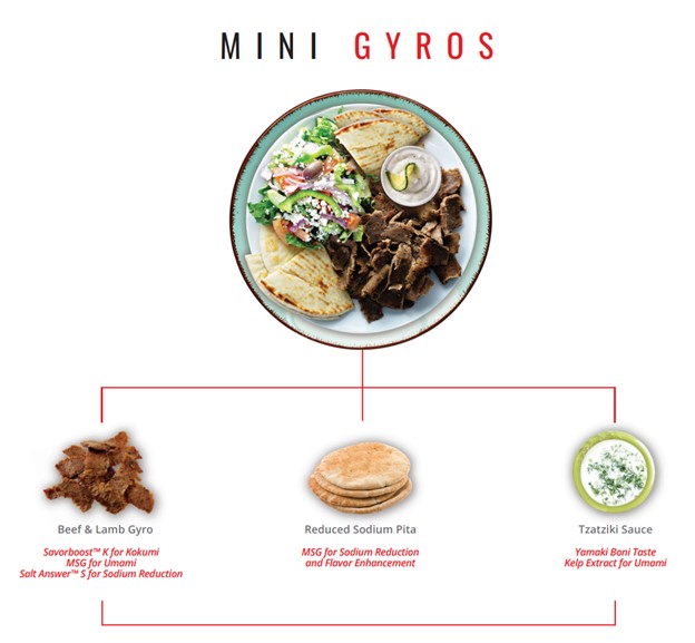 A plate with sliced beef and lamb gyro, pita bread, tzatziki sauce, tomato, lettuce, and onion, labeled as "Mini Gyros" with ingredient highlights below the image.