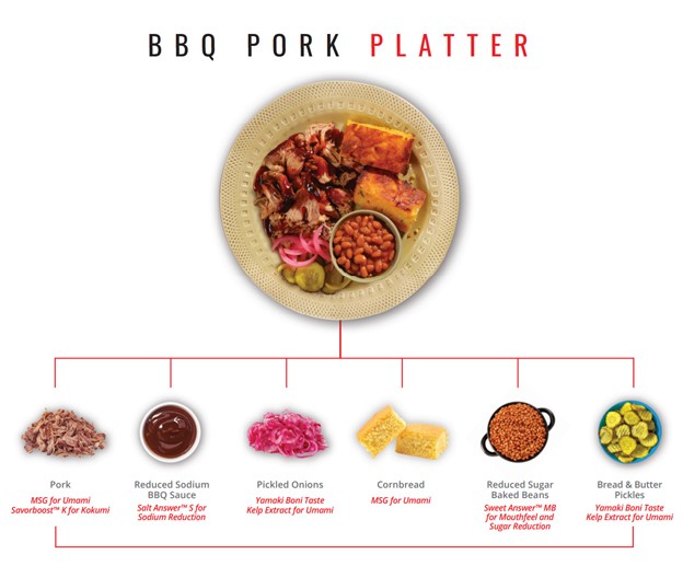 A BBQ pork platter with cornbread, baked beans, pickled onions, bread, butter pickles, and annotated ingredient sources for umami and salt reduction.