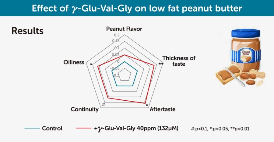 Radar chart comparing control and γ-Glu-Val-Gly 40ppm in low fat peanut butter on five sensory attributes, with a peanut butter jar and sandwiches shown on the right.